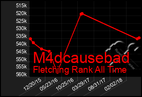 Total Graph of M4dcausebad