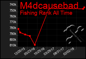 Total Graph of M4dcausebad