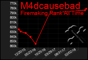 Total Graph of M4dcausebad