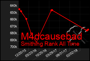 Total Graph of M4dcausebad