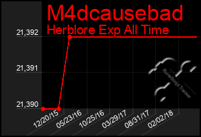 Total Graph of M4dcausebad