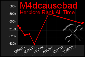 Total Graph of M4dcausebad