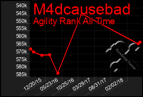 Total Graph of M4dcausebad