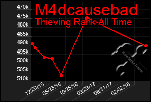 Total Graph of M4dcausebad