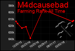 Total Graph of M4dcausebad