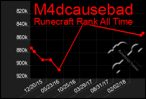 Total Graph of M4dcausebad