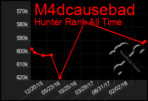 Total Graph of M4dcausebad