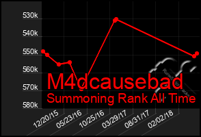 Total Graph of M4dcausebad