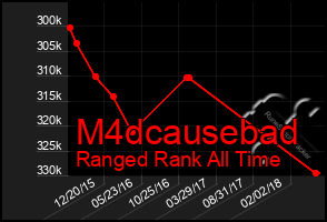 Total Graph of M4dcausebad