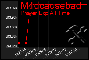 Total Graph of M4dcausebad