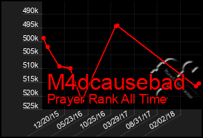 Total Graph of M4dcausebad