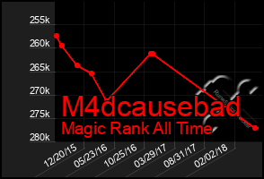 Total Graph of M4dcausebad