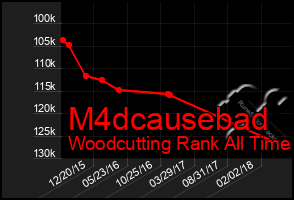 Total Graph of M4dcausebad