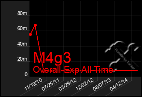 Total Graph of M4g3