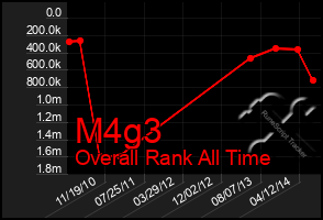 Total Graph of M4g3