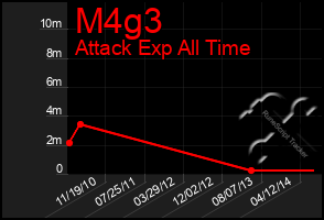 Total Graph of M4g3