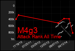 Total Graph of M4g3