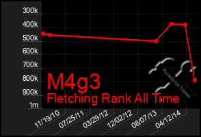 Total Graph of M4g3