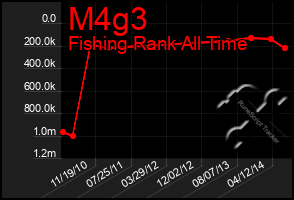 Total Graph of M4g3