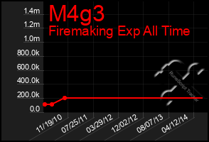 Total Graph of M4g3