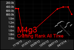 Total Graph of M4g3