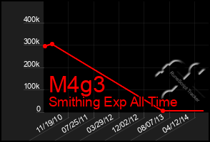 Total Graph of M4g3