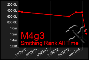 Total Graph of M4g3