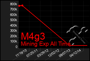 Total Graph of M4g3