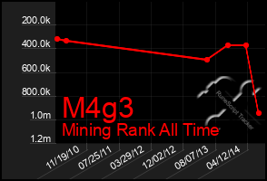 Total Graph of M4g3