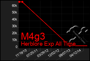 Total Graph of M4g3