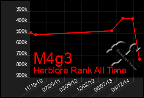 Total Graph of M4g3