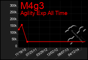 Total Graph of M4g3