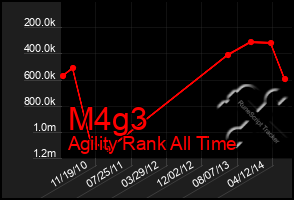 Total Graph of M4g3