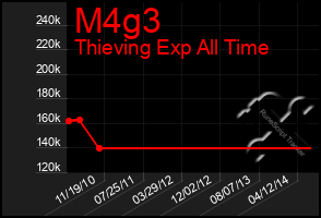 Total Graph of M4g3