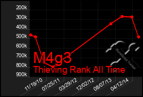 Total Graph of M4g3