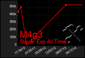 Total Graph of M4g3