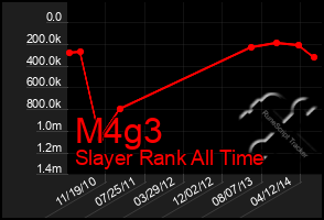 Total Graph of M4g3