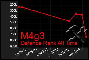 Total Graph of M4g3