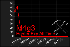 Total Graph of M4g3