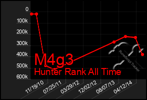 Total Graph of M4g3