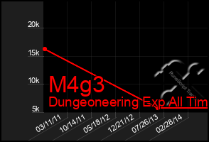 Total Graph of M4g3