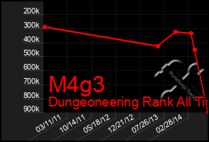 Total Graph of M4g3