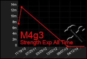 Total Graph of M4g3