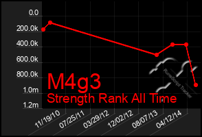 Total Graph of M4g3