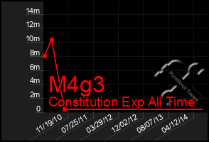 Total Graph of M4g3