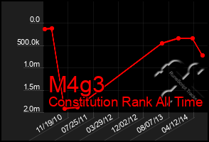 Total Graph of M4g3