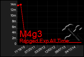 Total Graph of M4g3