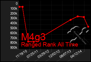 Total Graph of M4g3