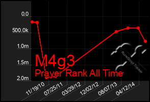 Total Graph of M4g3