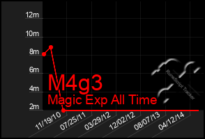 Total Graph of M4g3